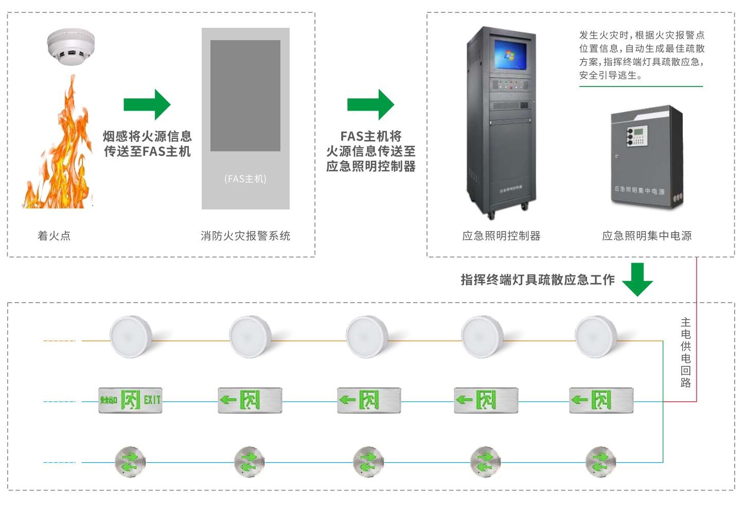 消防智能疏散系統：能否預防火災發生的深度解析